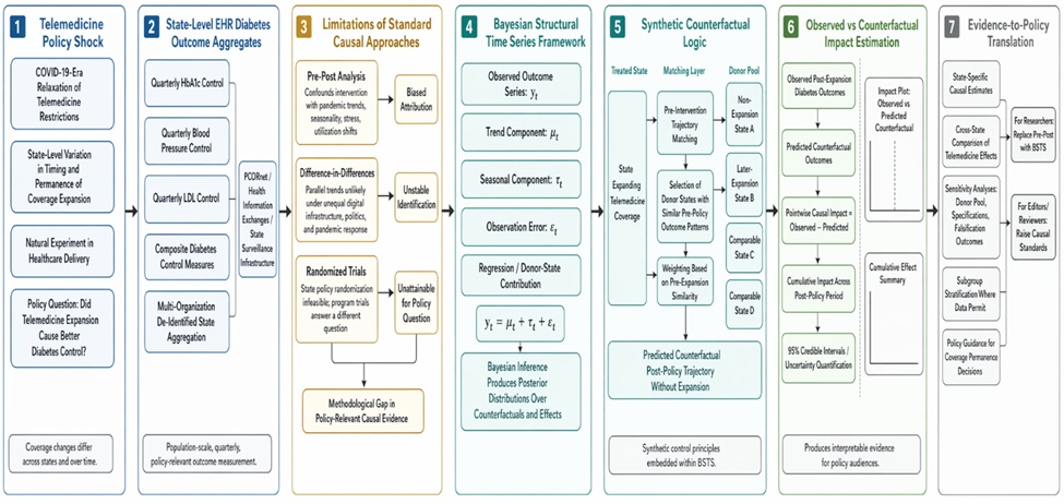 Figure 1. Conceptual architecture of a physics-guided recurrent neural network for physiologically constrained blood glucose prediction in type 1 diabetes.