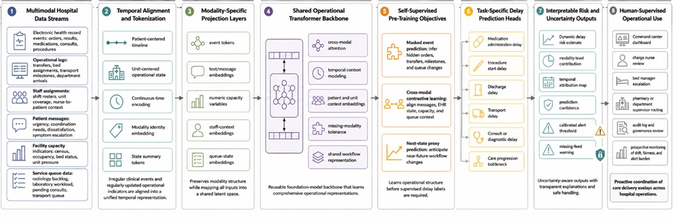 Figure 1. Multimodal Foundation Model Architecture for Predicting Care Delivery Delays across Hospital Operations