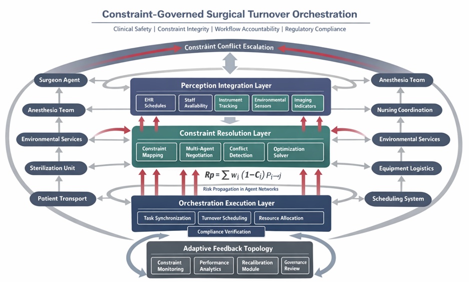 Figure 1. Constraint-orchestrated multi-agent infrastructure (COMAI) for operating room turnover coordination.
