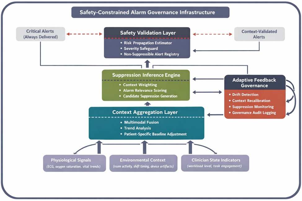 Figure 1. Safety-integrated context-aware suppression topology (SICAST): layered architecture for safety-bound alarm suppression