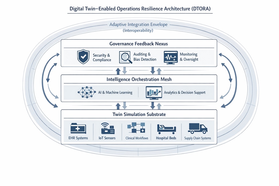 Figure 1. Digital DTORA: layered closed-loop intelligence topology
