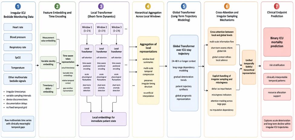 Figure 1. Conceptual Architecture of the TERTIAN Framework for Time-Aware Hierarchical ICU Endpoint Prediction