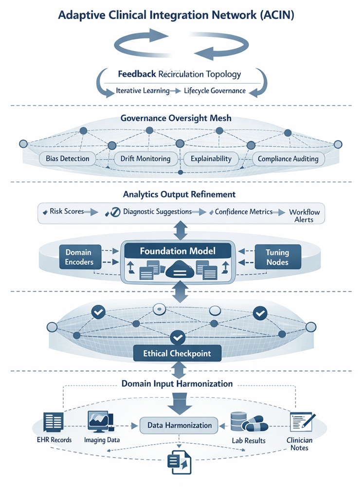 Figure 1. Conceptual architecture of the adaptive clinical integration network (ACIN).