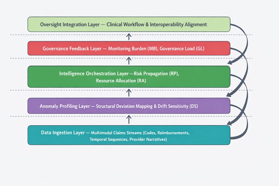 Figure 1. Layered architecture of the anomaly-responsive claims governance infrastructure (ARCGI). The system integrates multimodal claims ingestion, anomaly profiling, orchestration of fraud intelligence, adaptive governance feedback, and oversight integration within clinical workflows. A bidirectional helical feedback topology enables iterative recalibration of anomaly thresholds and governance load distribution, theoretically mitigating fraud propagation across healthcare claims ecosystems.