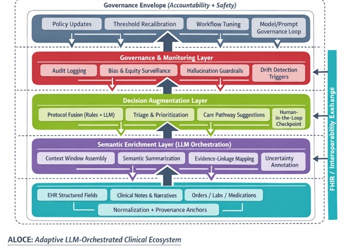 Figure 1. Adaptive LLM-orchestrated clinical ecosystem (ALOCE) architecture for integrating large language models into clinical decision infrastructure.