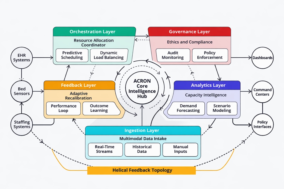 Figure 1. Adaptive capacity resilience orchestration network (ACRON) architecture.