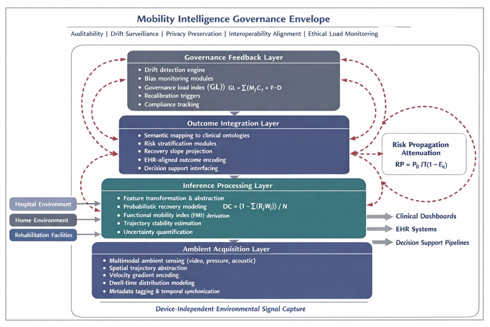 Figure 1. Architecture of the mobility outcome inference network (MOIN): governance-embedded orchestration for device-free recovery assessment