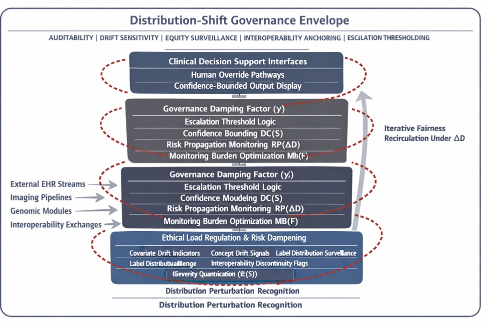 Figure 1. Distribution-shift fairness evaluation network (DSFEN) architecture