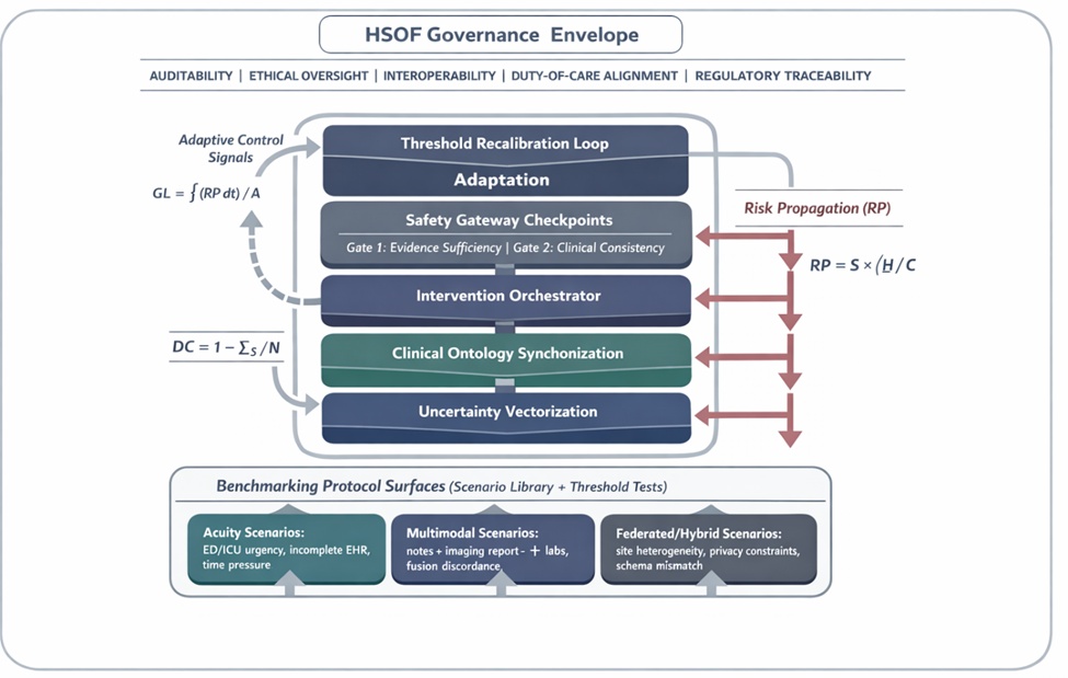 Figure 1. Hallucination sensitivity orchestration framework (HSOF): A bidirectional governance topology for benchmarking safety-critical clinical text generation.