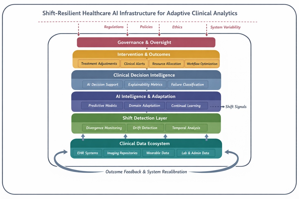 Figure 1. Closed-loop healthcare AI architecture for distribution shift detection, adaptation, and governance
