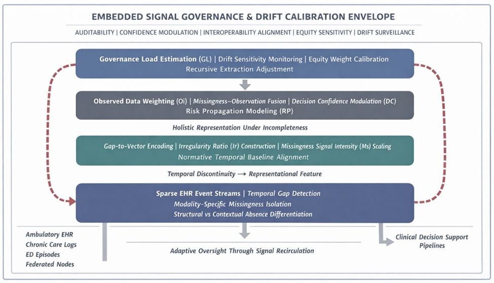 Figure 1. Irregular signal representation infrastructure (ISRI): Signal-propagating architecture for sparse longitudinal EHRs