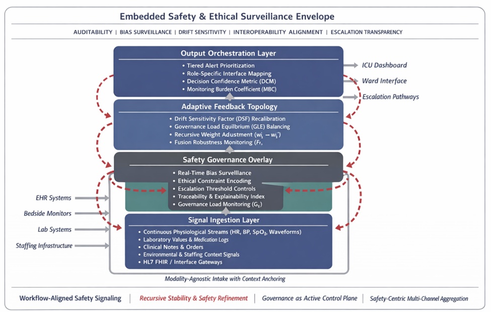 Figure 1. Vigilant fusion orchestration network (ViFON): safety-embedded multi-channel reasoning architecture
