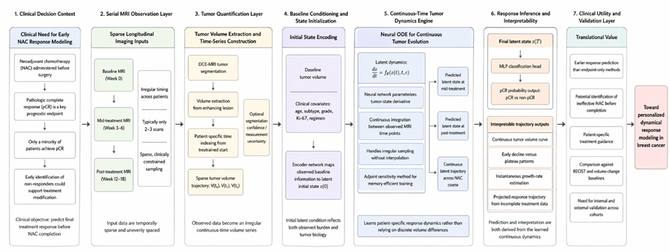 Figure 1. Conceptual Architecture of Neural ODE-Based Continuous Tumor Dynamics Modeling for Pathologic Complete Response Prediction from Serial Breast MRI
