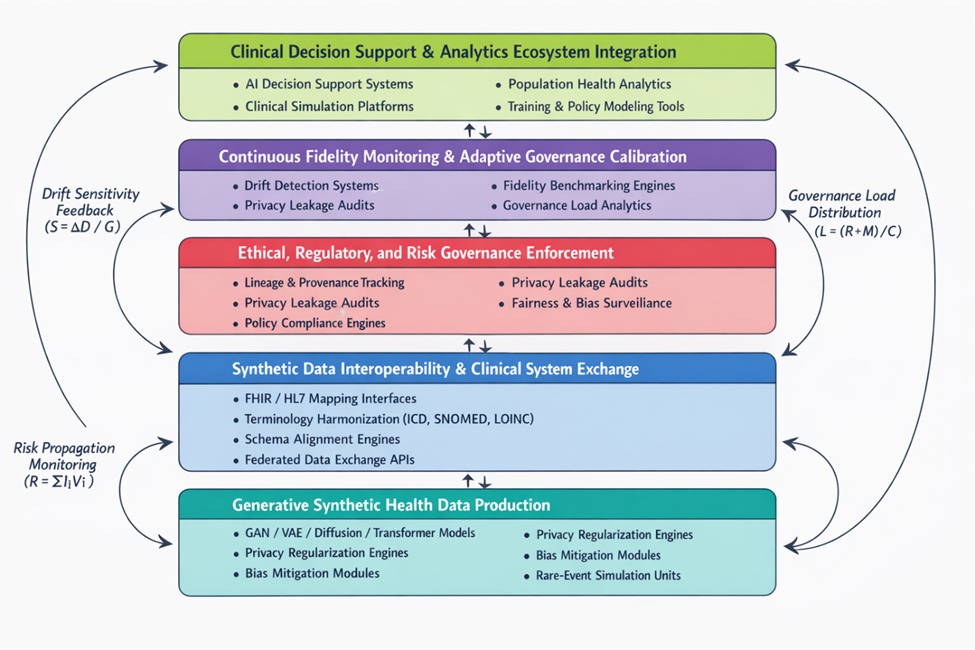 Figure 1. SHOGE: layered architecture for generative ai–enabled clinical ecosystems. SHOGE architecture for generative AI–enabled clinical ecosystems. The framework comprises four core layers: (1) data synthesis, where generative AI models produce privacy-preserving synthetic health data; (2) governance enforcement, embedding ethical, regulatory, and lineage oversight; (3) interoperability integration, enabling standardized exchange with EHR and analytics infrastructures; and (4) monitoring and adaptation, overseeing drift detection, fidelity benchmarking, and governance recalibration. Closed-loop feedback channels regulate risk propagation, governance load, and data fidelity dynamics across the lifecycle.