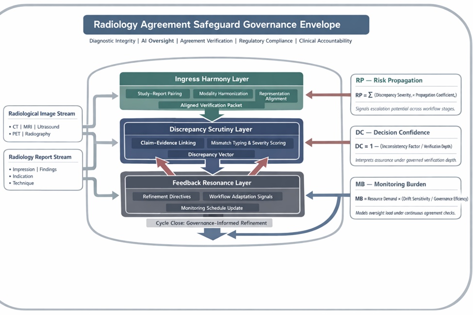Figure 1. Radiology agreement safeguard topology (RAST): report–image agreement as a governed safety signal for impression consistency.