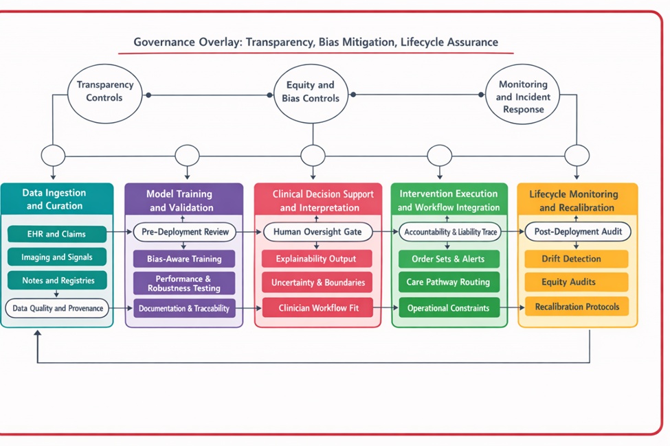 Figure 1. Systems-level AI governance loop for healthcare analytics. A closed-loop architecture illustrates how transparency and interpretability controls, bias and equity safeguards, and lifecycle monitoring protocols can be embedded across the AI pipeline, from data ingestion and curation through model training and validation, clinical decision support, intervention execution, and post-deployment drift detection with recalibration pathways that sustain safety and accountability over time.