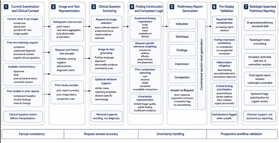 Figure 1. Request-Aware Multimodal Vision-Language Architecture for Structured Preliminary Chest X-Ray Reporting