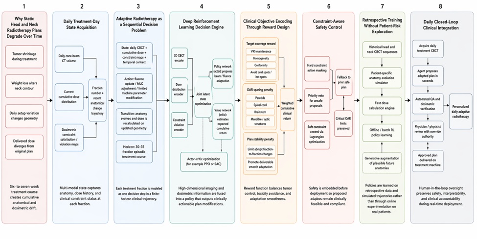 Figure 1. Conceptual architecture of deep reinforcement learning for daily personalized adaptive radiation therapy in head and neck cancer using cone-beam CT and dosimetric constraints.