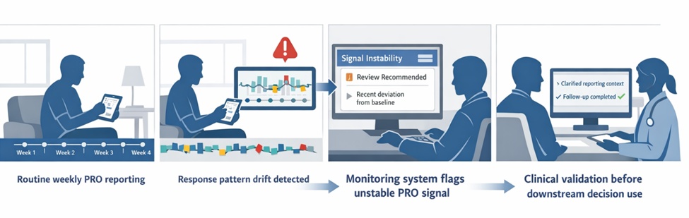 Figure 1. Clinical workflow for detecting drift in longitudinal patient-reported outcomes during remote symptom monitoring.