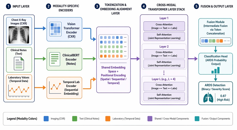 Figure 1. Hierarchical Multimodal Transformer Architecture for ARDS Detection Integrating Imaging, Textual, and Laboratory Modalities