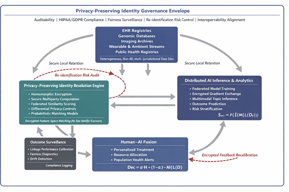 Figure 1. Principled architecture for privacy-preserving multi-source identity resolution