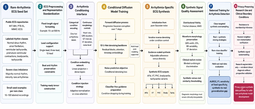 Figure 1. Conceptual architecture of a conditional diffusion framework for synthetic arrhythmia ECG generation, evaluation, and privacy-aware downstream classifier augmentation.