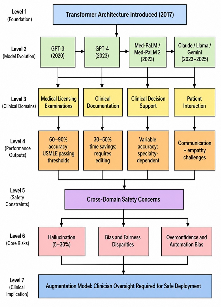 Figure 1. Evolution and Clinical Integration of Large Language Models in Medicine (2017–2025)