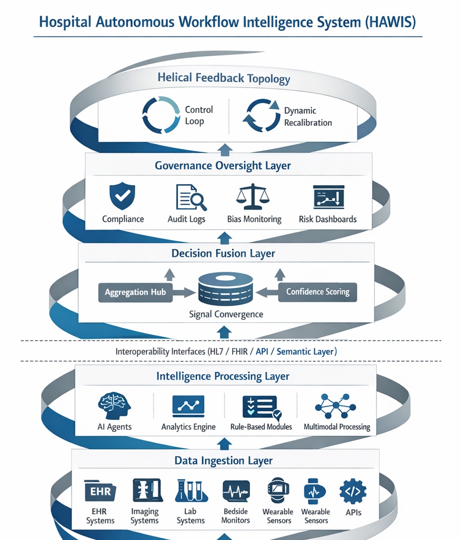 Figure 1. Architecture of the hospital autonomous workflow intelligence system (HAWIS).