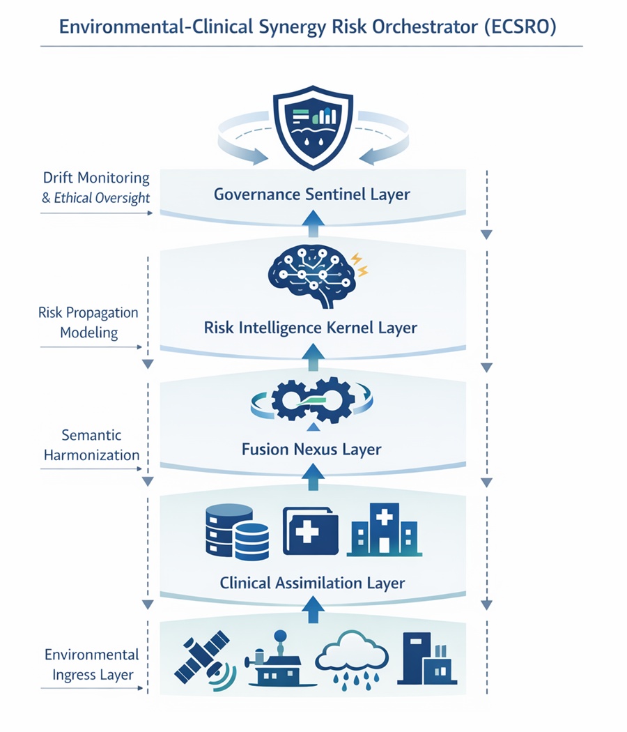Figure 1. Environmental-clinical synergy risk orchestrator (ECSRO) architecture.
