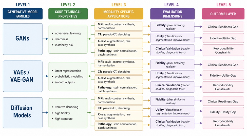 Figure 2. Hierarchical Architecture–Task–Evaluation Framework for Generative Medical Imaging (2017–2026)