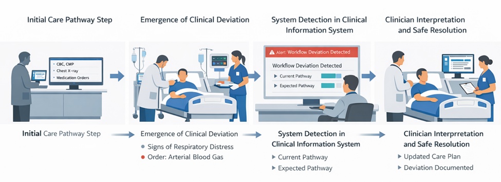 Figure 2. Clinical workflow example illustrating care pathway deviation detection and interpretation within an electronic health record (EHR) environment.