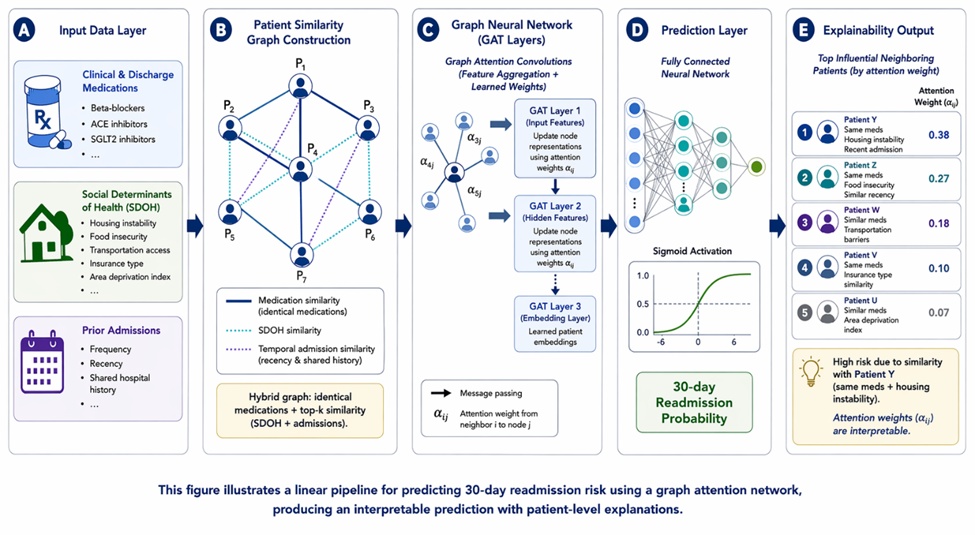 Figure 1. Explainable Graph Neural Network Framework Integrating Discharge Medications, Social Determinants of Health, and Prior Admissions for Heart Failure Readmission Prediction