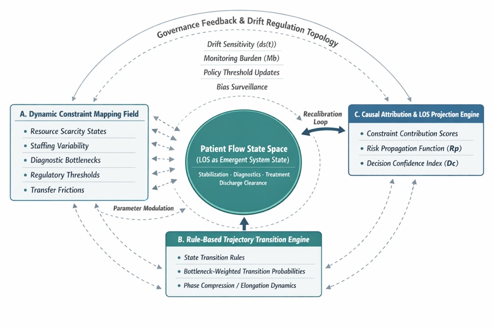 Figure 1. Constrained flow dynamics integrator (CFDI) as a recursive constraint-regulated patient flow control system