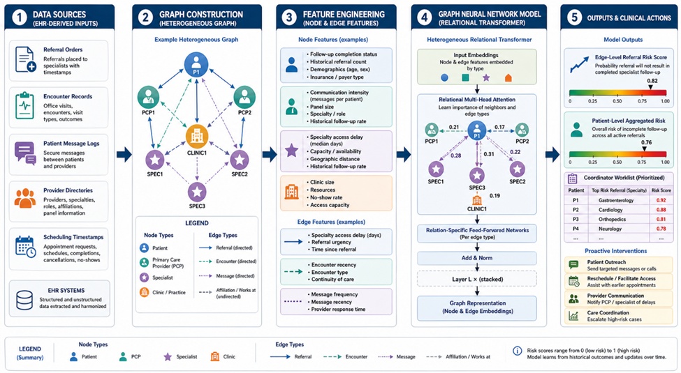Figure 1. Hierarchical Architecture of a Graph-Based Machine Learning Pipeline for Predicting Care Coordination Failures