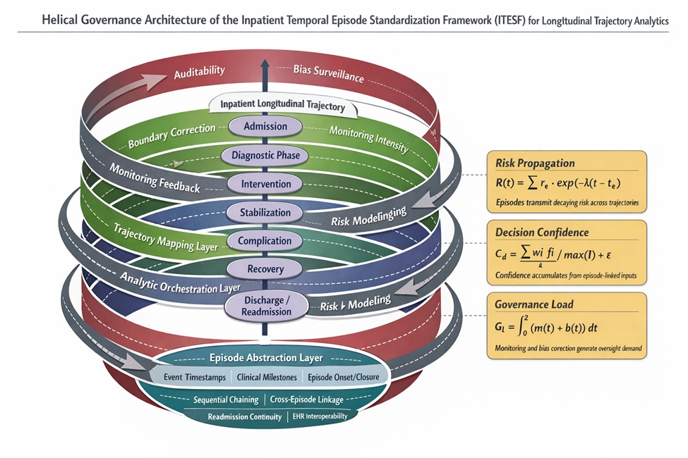 Figure 1. Helical governance architecture of the inpatient temporal episode standardization framework (ITESF) for longitudinal trajectory analytics. The figure depicts ITESF as a multi-layered representation architecture organized around a central inpatient trajectory axis composed of discrete temporal episodes. Episode abstraction formalizes clinical boundaries, trajectory mapping aligns episodes across time, analytic orchestration enables AI-driven longitudinal interpretation, and governance feedback recursively supervises the entire representational system. Helical feedback arrows indicate that monitoring, bias correction, and audit processes dynamically re-enter episode and trajectory formation rather than acting only after analytic output generation.