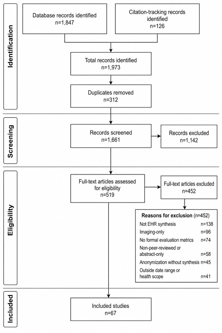 Figure 1. PRISMA-ScR 2020 Flow Diagram for Study Identification, Screening, Eligibility Assessment, and Inclusion