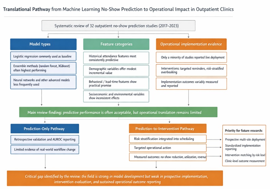 Figure 1. Translational pathway from no-show prediction model development to operational implementation in outpatient clinics