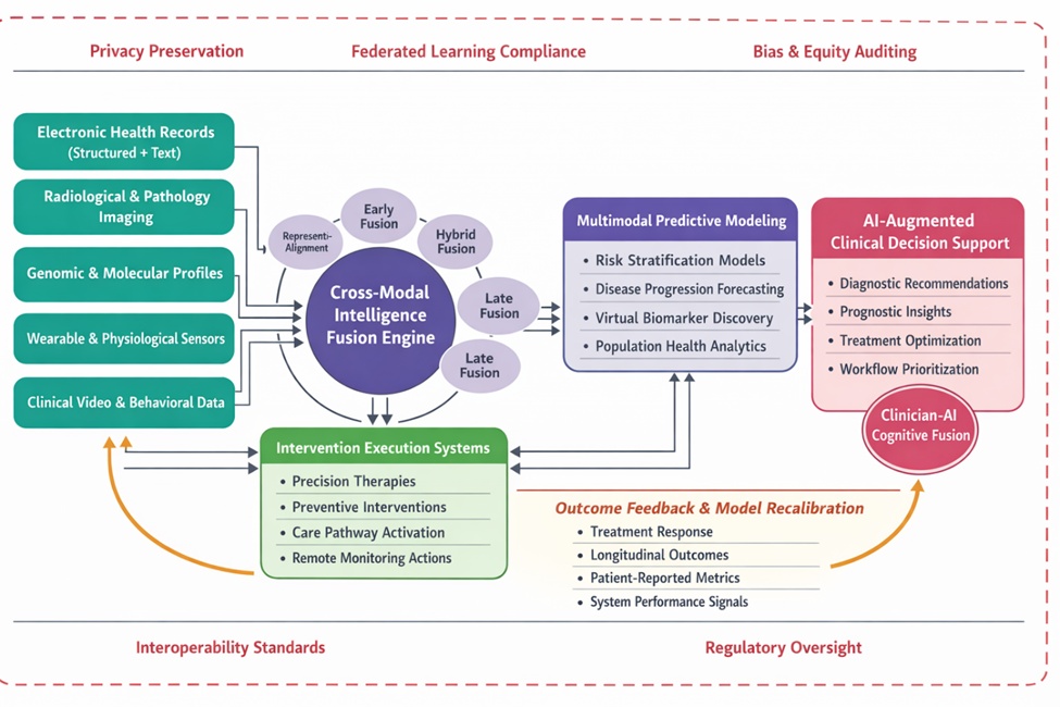 Figure 1. Multi-modal intelligence integration architecture across clinical data streams. Schematic representation of a systems-level healthcare analytics architecture integrating heterogeneous clinical modalities—including imaging, electronic health records, genomics, wearable sensors, and behavioral data—within a unified multimodal intelligence framework. The figure depicts layered fusion processes spanning cross-modal representation learning, predictive modeling, AI-augmented clinical decision support, and intervention deployment. Closed-loop feedback mechanisms enable longitudinal recalibration of models based on outcome data, while an external governance envelope embeds privacy, interoperability, bias auditing, and regulatory compliance across the analytic lifecycle. This conceptual architecture synthesizes integration patterns underpinning next-generation precision health infrastructures.