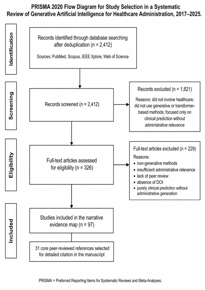Figure 1. PRISMA 2020 Flow Diagram for Study Selection in a Systematic Review of Generative Artificial Intelligence for Healthcare Administration, 2017–2025.