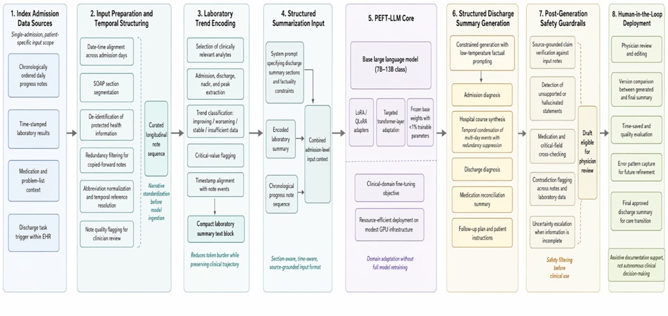 Figure 1. Conceptual architecture of parameter-efficient discharge summary generation from temporally ordered progress notes and laboratory trajectories