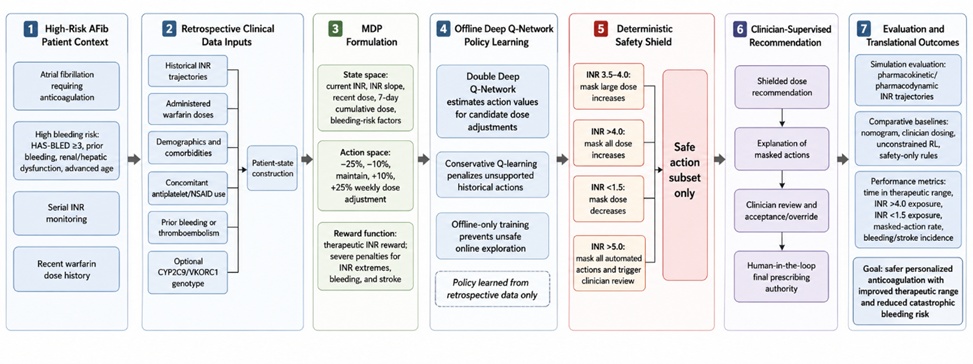 Figure 1. Safety-Shielded Offline Deep Reinforcement Learning Framework for Personalized Warfarin Management in High-Bleeding-Risk Atrial Fibrillation Patients.