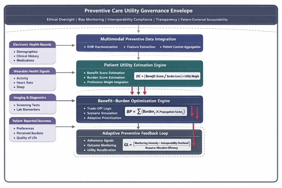 Figure 1. Patient utility trade-off architecture (PUTA) for preventive care recommendation systems.