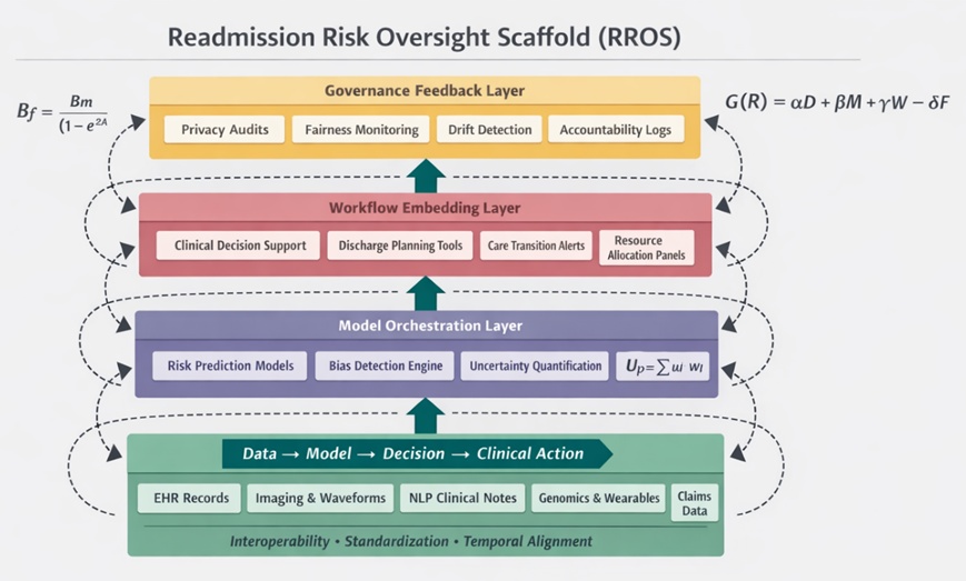 Figure 1. Systems-level governance architecture for AI-enabled hospital readmission risk: the readmission risk oversight scaffold (RROS).