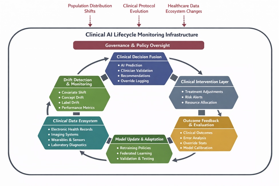 Figure 1. Governance-centered architecture for post-deployment monitoring of clinical AI systems.