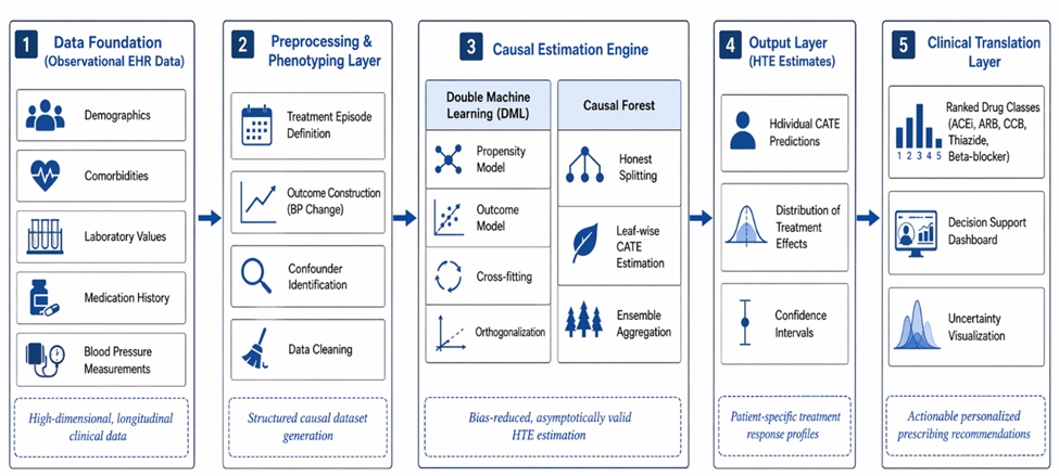 Figure 1. Hierarchical Analytical Pipeline for Estimating and Translating Heterogeneous Treatment Effects into Personalized Antihypertensive Prescribing