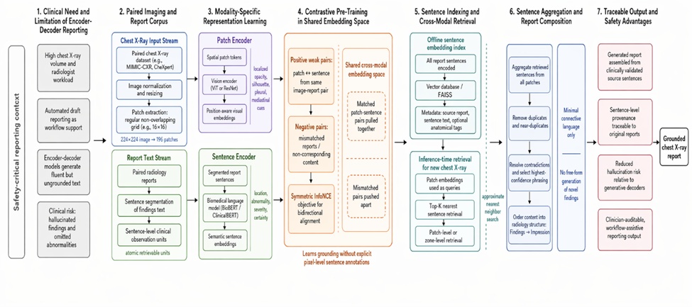 Figure 1. Cross-Modal Retrieval Architecture for Grounded Chest X-Ray Report Generation via Patch–Sentence Contrastive Alignment
