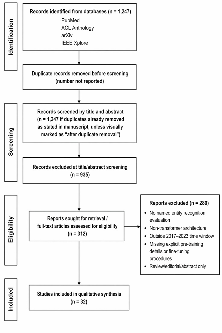 Figure 2. PRISMA 2020 flow diagram of study identification, screening, eligibility, and inclusion
