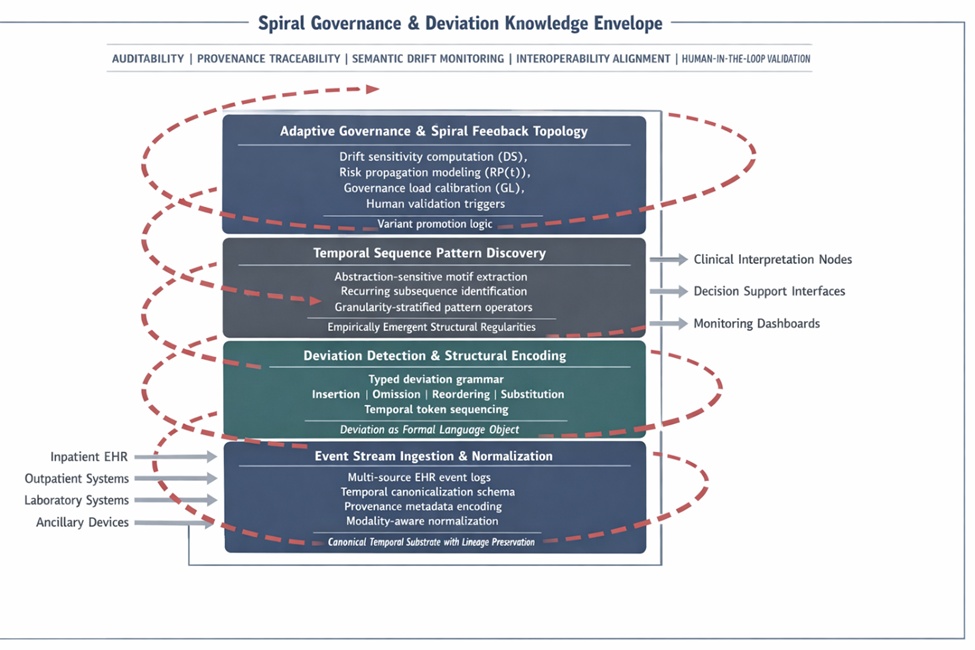 Figure 1. SPLiDeK: spiral-governed five-layer sequence pattern language architecture