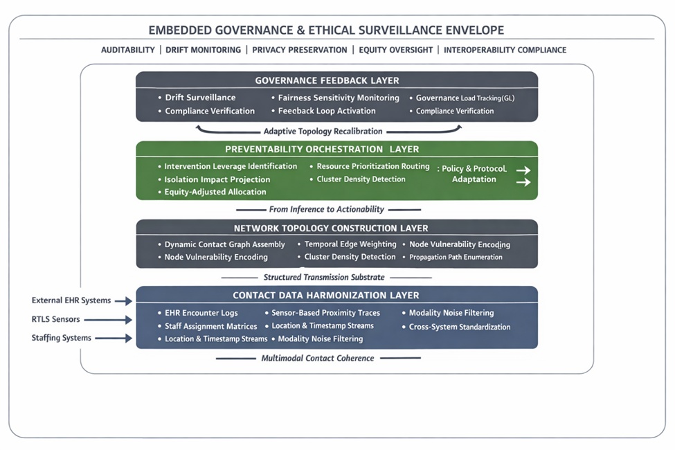 Figure 2. Contact-integrated risk evaluation system (CIRES): contact-structured preventability architecture