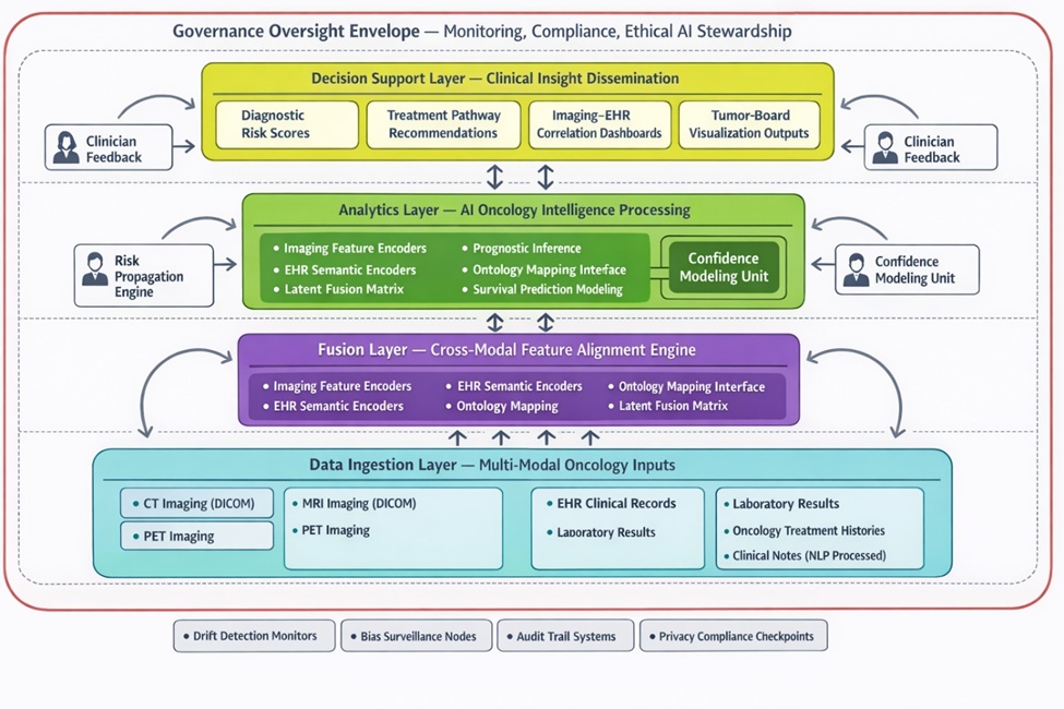 Figure 1. MOIF architecture for imaging–EHR ecosystems.